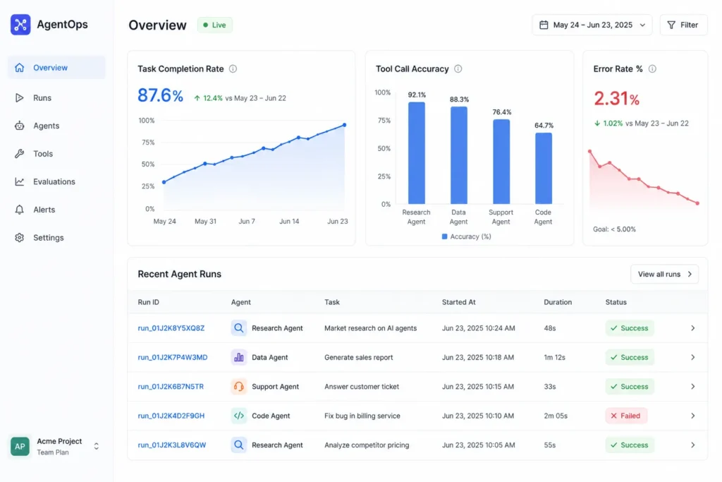 Agentic AI Roadmap: A Step-By-Step Learning Path 2 Modern SaaS dashboard displaying task completion rate, tool call accuracy, error rate, and a table of recent AI agent runs with success and failed status indicators.