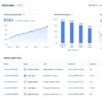 Modern SaaS dashboard displaying task completion rate, tool call accuracy, error rate, and a table of recent AI agent runs with success and failed status indicators.