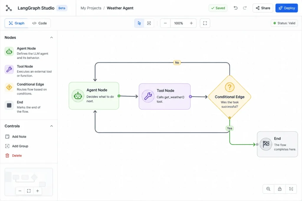Node-based workflow builder interface showing an Agent Node connected to a Tool Node, followed by a Conditional Edge that branches back to the Agent Node or continues to the End node.