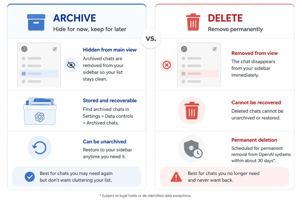 How to Delete All Chats in ChatGPT (Full Steps) 3 Comparison graphic showing archived chats are recoverable while deleted chats are permanent.