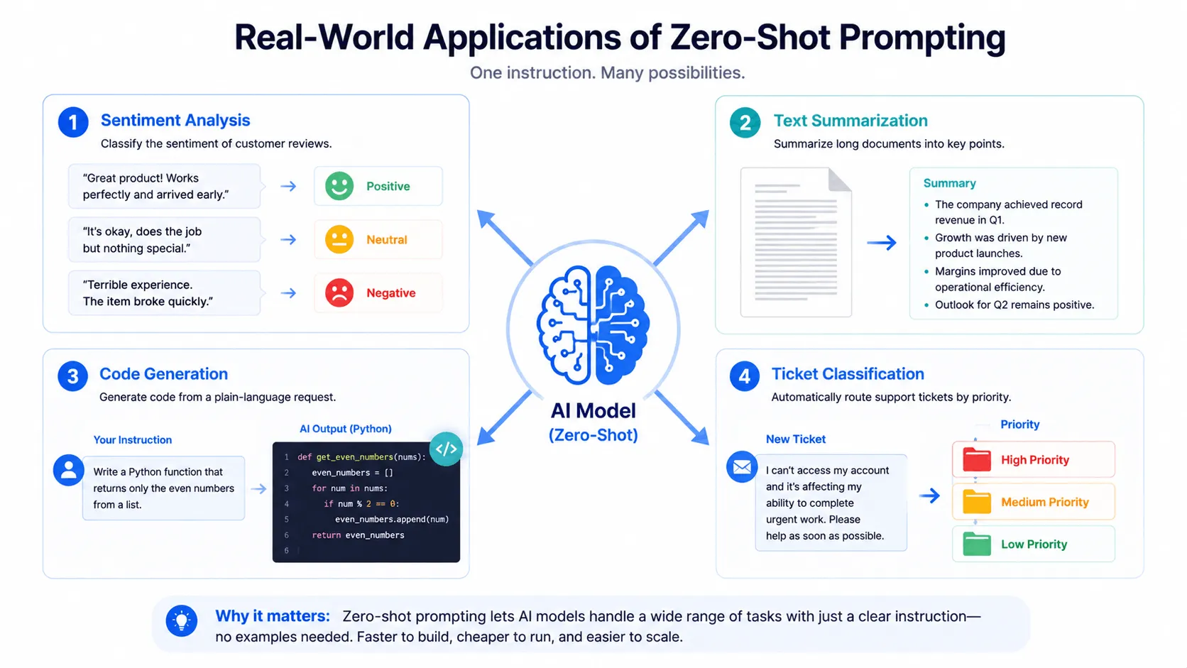 Zero-Shot Prompting Explained: What It Is and When to Use It
