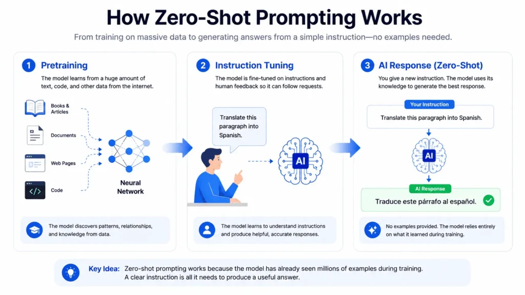 Zero-Shot Prompting Explained: What It Is and When to Use It 3 Flowchart illustrating how pretraining and instruction tuning enable zero-shot prompting in AI models.