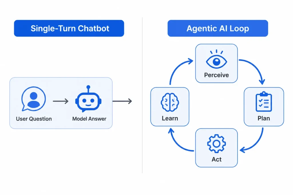 Side-by-side comparison diagram showing a single-turn chatbot with one user question and model answer versus an Agentic AI loop cycling through Perceive, Plan, Act, and Learn.