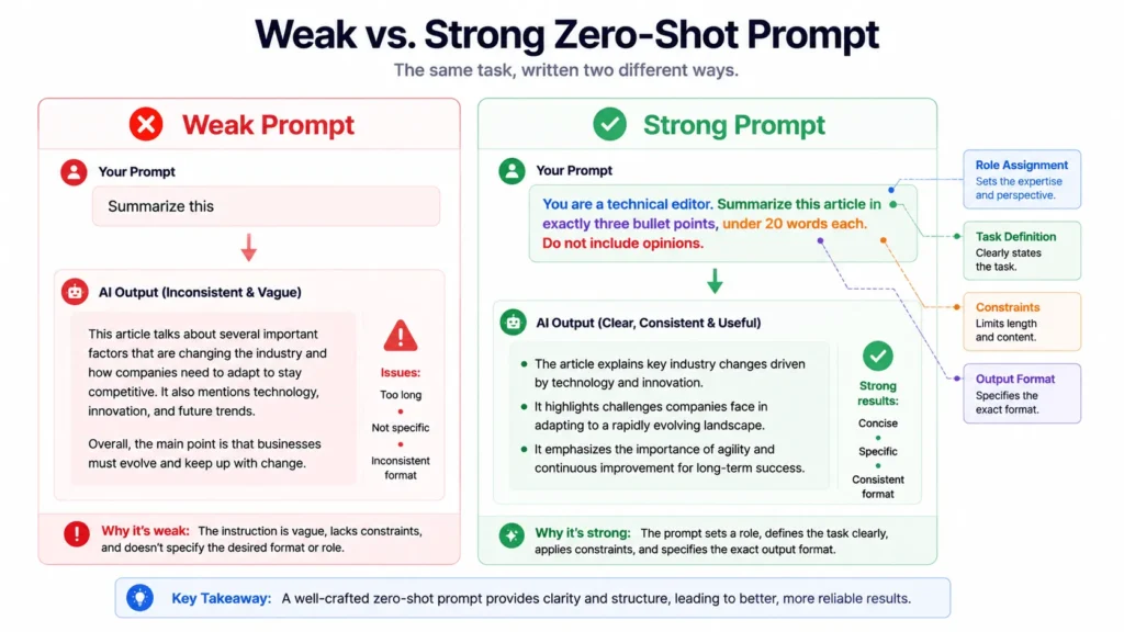 Zero-Shot Prompting Explained: What It Is and When to Use It 4 Comparison showing how adding a role, constraints, and formatting instructions improves a zero-shot prompt.