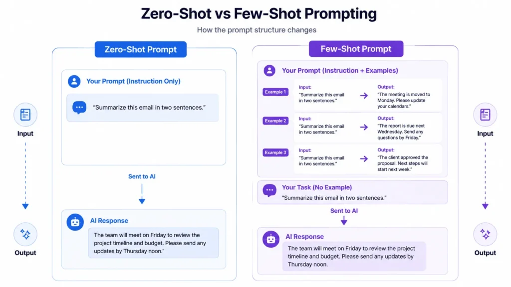 Zero-Shot Prompting Explained: What It Is and When to Use It 2 Comparison of zero-shot prompting and few-shot prompting showing instruction-only prompts versus prompts with example demonstrations.
