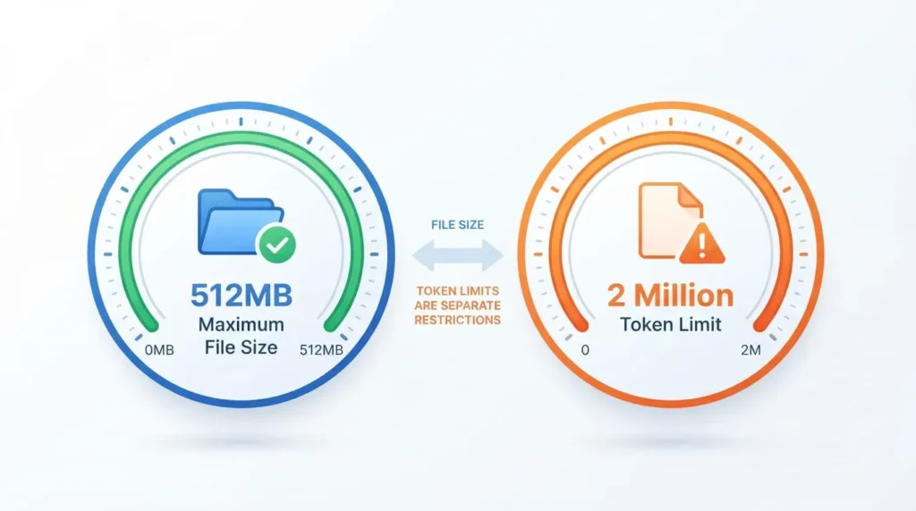 ChatGPT File Upload Limit Explained 3 Infographic comparing ChatGPT's 512MB maximum file size with the 2 million token limit for text documents, showing that both upload restrictions are separate.