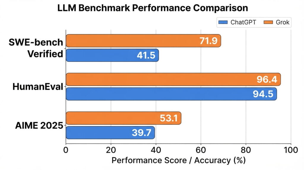 ChatGPT Error In Message Stream 3 Horizontal bar chart comparing ChatGPT and Grok across SWE-bench Verified, HumanEval, and AIME 2025 benchmarks in a minimalist infographic style
