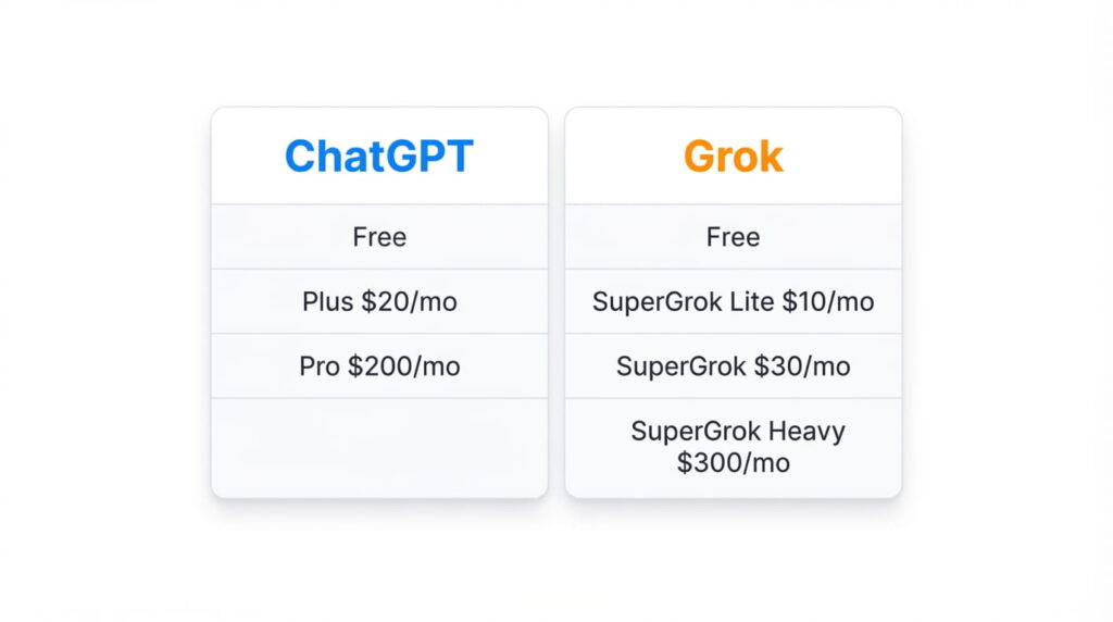ChatGPT Error In Message Stream 4 Pricing comparison table showing ChatGPT Free, Plus, and Pro plans alongside Grok Free, SuperGrok Lite, SuperGrok, and SuperGrok Heavy subscription plans