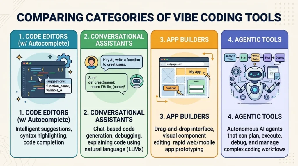 Graphic comparing what is vibe coding tools, from code completion to agentic app builders