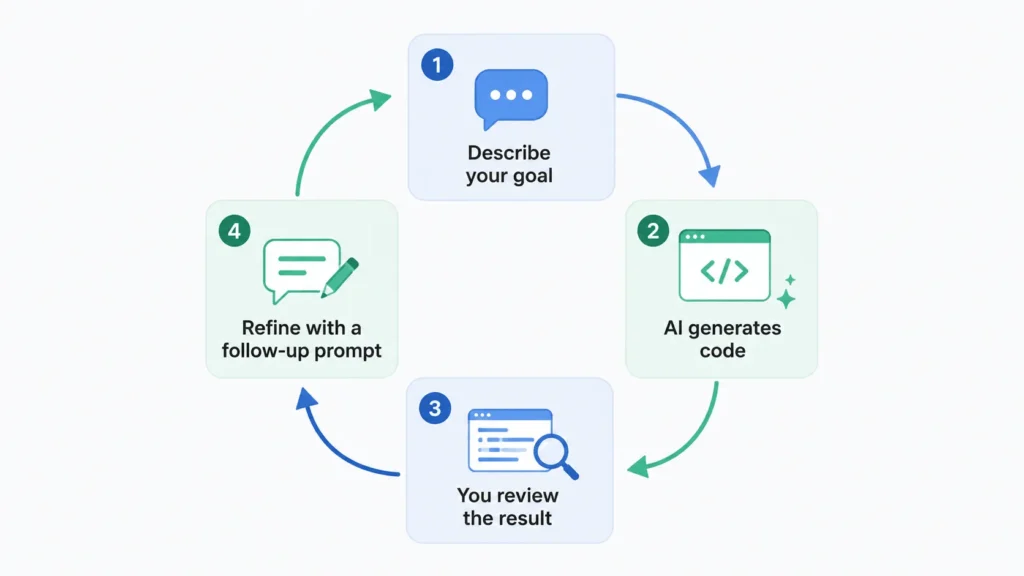 : Diagram explaining what is vibe coding through its describe, generate, review, and refine cycle
