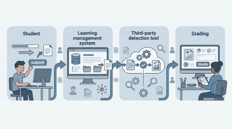 Diagram showing what AI detector does Canvas use by passing student files to third-party tools and returning reports